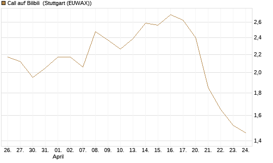 Call auf Bilibili [Morgan Stanley & Co. Int. plc] Chart