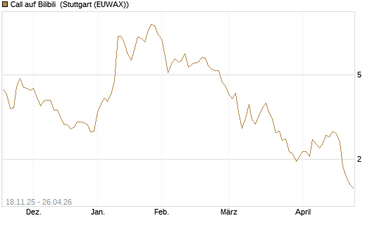 Call auf Bilibili [Morgan Stanley & Co. Int. plc] Chart
