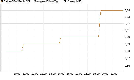 Call auf BioNTech ADR [Morgan Stanley & Co. Int. plc] Chart