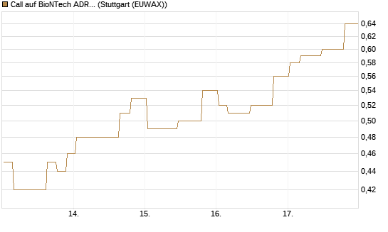 Call auf BioNTech ADR [Morgan Stanley & Co. Int. plc] Chart