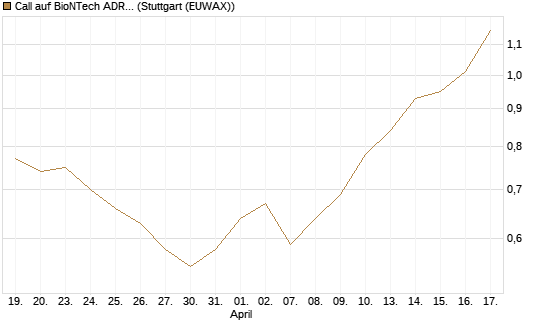 Call auf BioNTech ADR [Morgan Stanley & Co. Int. plc] Chart