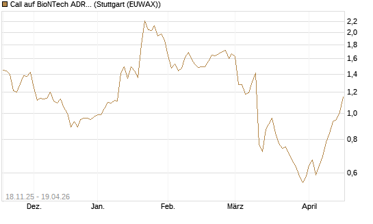 Call auf BioNTech ADR [Morgan Stanley & Co. Int. plc] Chart