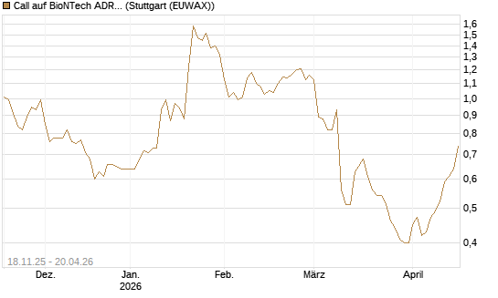 Call auf BioNTech ADR [Morgan Stanley & Co. Int. plc] Chart