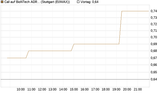 Call auf BioNTech ADR [Morgan Stanley & Co. Int. plc] Chart