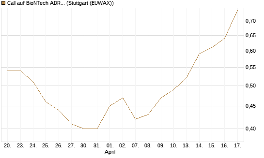 Call auf BioNTech ADR [Morgan Stanley & Co. Int. plc] Chart