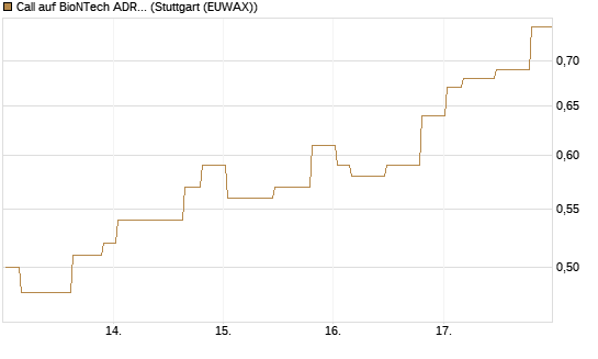 Call auf BioNTech ADR [Morgan Stanley & Co. Int. plc] Chart