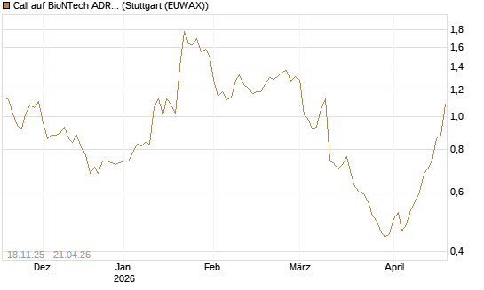 Call auf BioNTech ADR [Morgan Stanley & Co. Int. plc] Chart