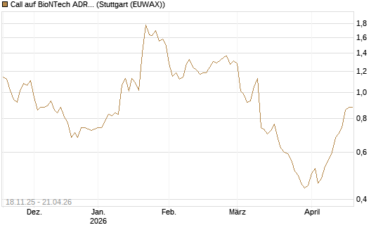 Call auf BioNTech ADR [Morgan Stanley & Co. Int. plc] Chart
