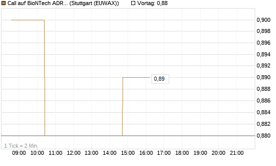 Call auf BioNTech ADR [Morgan Stanley & Co. Int. plc] Chart