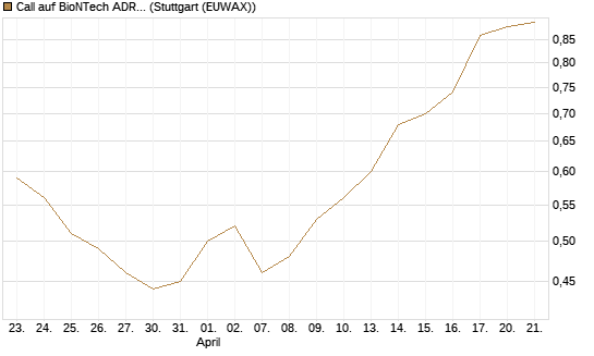 Call auf BioNTech ADR [Morgan Stanley & Co. Int. plc] Chart