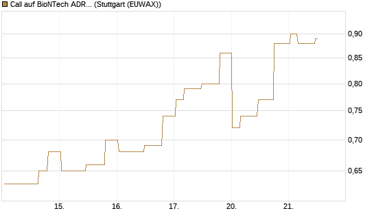 Call auf BioNTech ADR [Morgan Stanley & Co. Int. plc] Chart