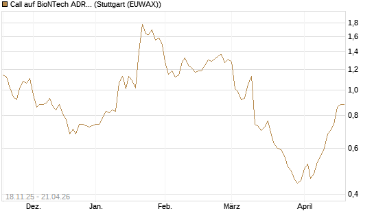 Call auf BioNTech ADR [Morgan Stanley & Co. Int. plc] Chart