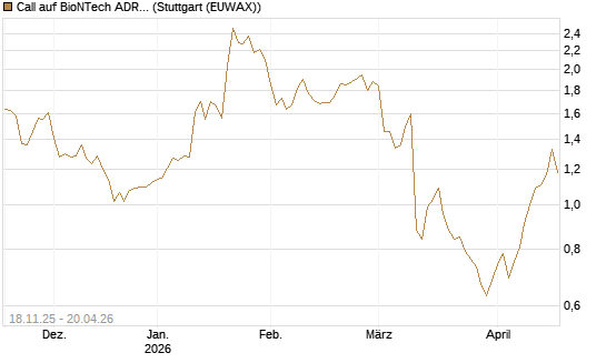 Call auf BioNTech ADR [Morgan Stanley & Co. Int. plc] Chart