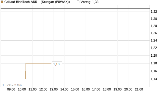 Call auf BioNTech ADR [Morgan Stanley & Co. Int. plc] Chart