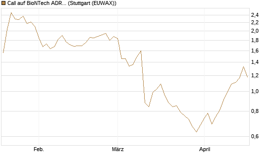 Call auf BioNTech ADR [Morgan Stanley & Co. Int. plc] Chart