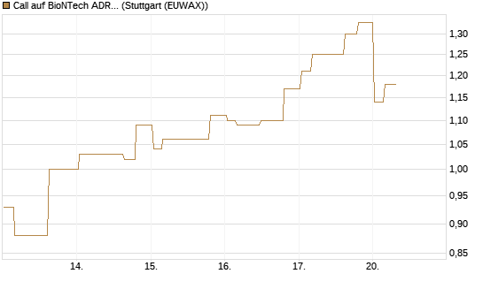 Call auf BioNTech ADR [Morgan Stanley & Co. Int. plc] Chart