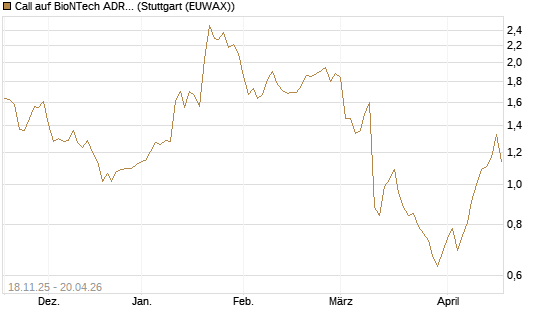 Call auf BioNTech ADR [Morgan Stanley & Co. Int. plc] Chart