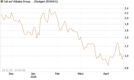 Call auf Alibaba Group ADR [Morgan Stanley & Co. Int. plc] Chart