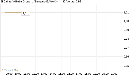 Call auf Alibaba Group ADR [Morgan Stanley & Co. Int. plc] Chart