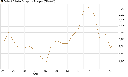 Call auf Alibaba Group ADR [Morgan Stanley & Co. Int. plc] Chart