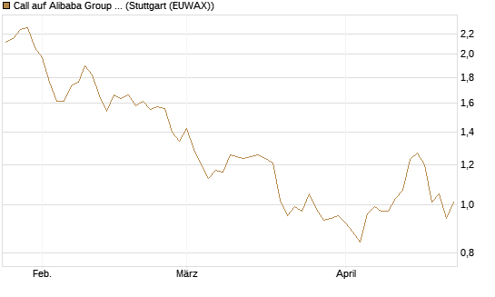 Call auf Alibaba Group ADR [Morgan Stanley & Co. Int. plc] Chart