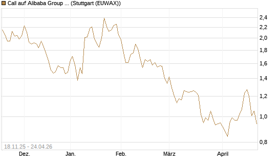 Call auf Alibaba Group ADR [Morgan Stanley & Co. Int. plc] Chart