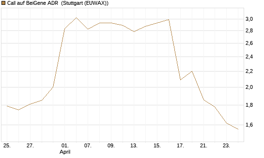 Call auf BeiGene ADR [Morgan Stanley & Co. Int. plc] Chart