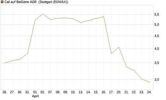 Call auf BeiGene ADR [Morgan Stanley & Co. Int. plc] Chart