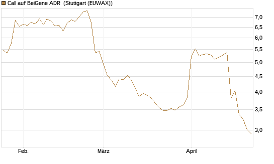 Call auf BeiGene ADR [Morgan Stanley & Co. Int. plc] Chart