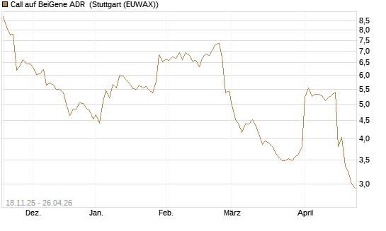 Call auf BeiGene ADR [Morgan Stanley & Co. Int. plc] Chart