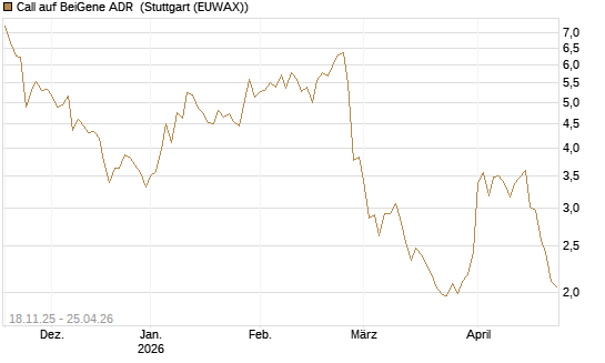 Call auf BeiGene ADR [Morgan Stanley & Co. Int. plc] Chart