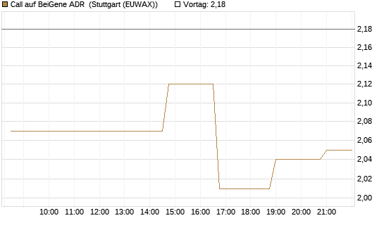 Call auf BeiGene ADR [Morgan Stanley & Co. Int. plc] Chart
