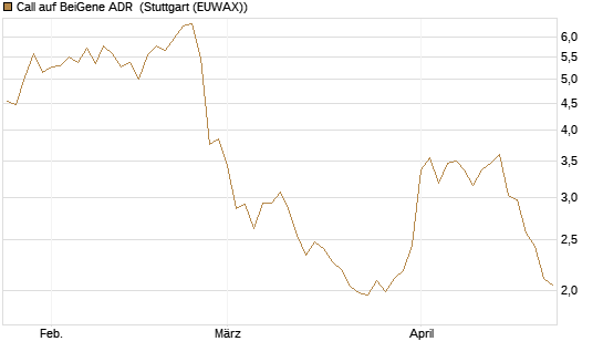 Call auf BeiGene ADR [Morgan Stanley & Co. Int. plc] Chart