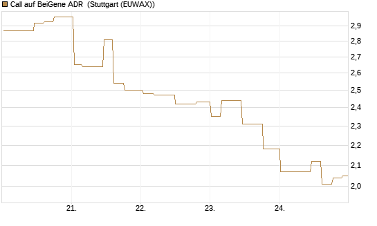 Call auf BeiGene ADR [Morgan Stanley & Co. Int. plc] Chart