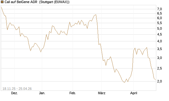 Call auf BeiGene ADR [Morgan Stanley & Co. Int. plc] Chart