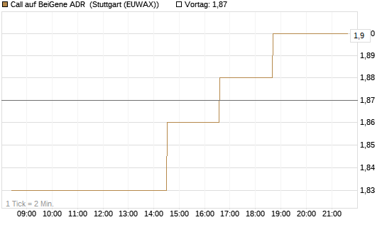 Call auf BeiGene ADR [Morgan Stanley & Co. Int. plc] Chart