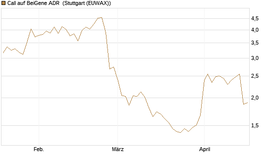 Call auf BeiGene ADR [Morgan Stanley & Co. Int. plc] Chart