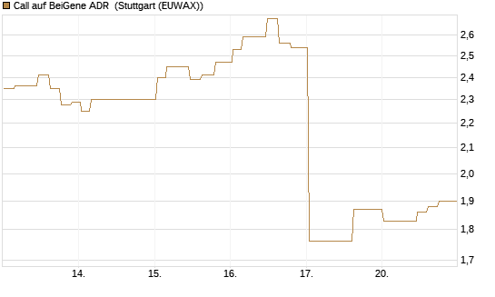 Call auf BeiGene ADR [Morgan Stanley & Co. Int. plc] Chart
