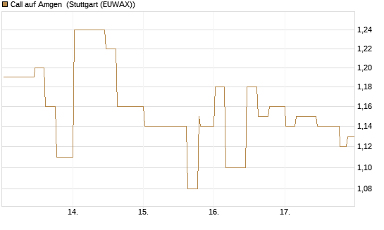 Call auf Amgen [Morgan Stanley & Co. Int. plc] Chart