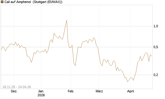 Call auf Amphenol [Morgan Stanley & Co. Int. plc] Chart