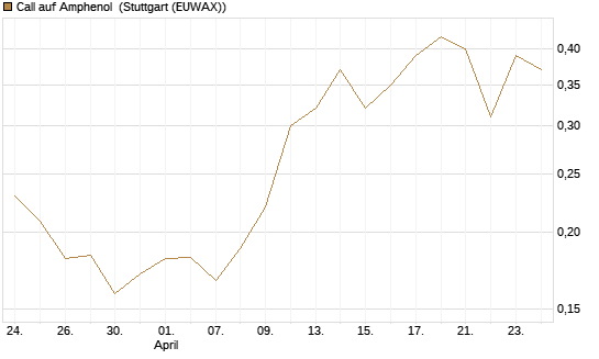 Call auf Amphenol [Morgan Stanley & Co. Int. plc] Chart