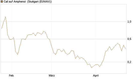 Call auf Amphenol [Morgan Stanley & Co. Int. plc] Chart