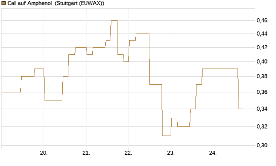 Call auf Amphenol [Morgan Stanley & Co. Int. plc] Chart