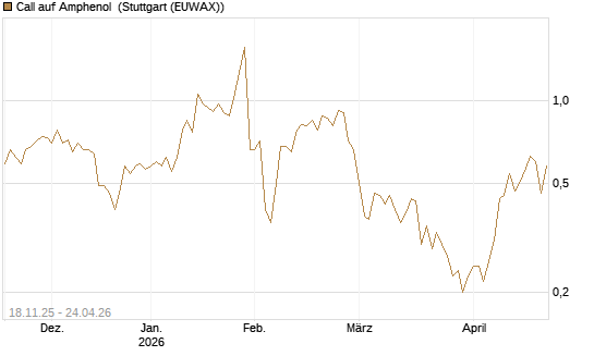 Call auf Amphenol [Morgan Stanley & Co. Int. plc] Chart
