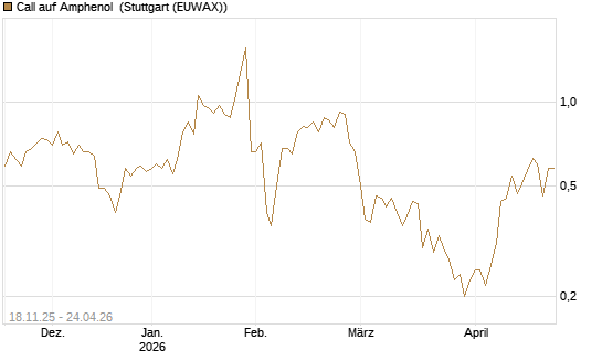 Call auf Amphenol [Morgan Stanley & Co. Int. plc] Chart