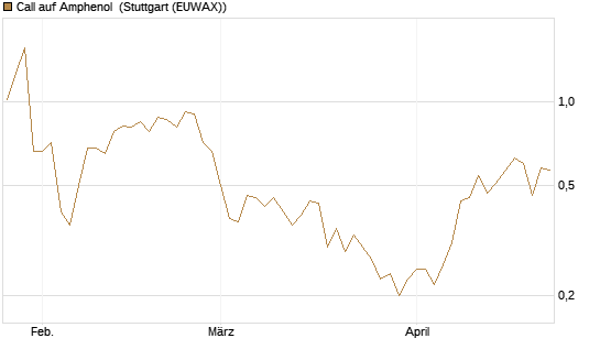 Call auf Amphenol [Morgan Stanley & Co. Int. plc] Chart