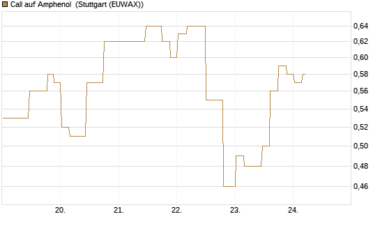 Call auf Amphenol [Morgan Stanley & Co. Int. plc] Chart