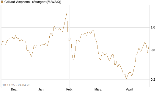 Call auf Amphenol [Morgan Stanley & Co. Int. plc] Chart