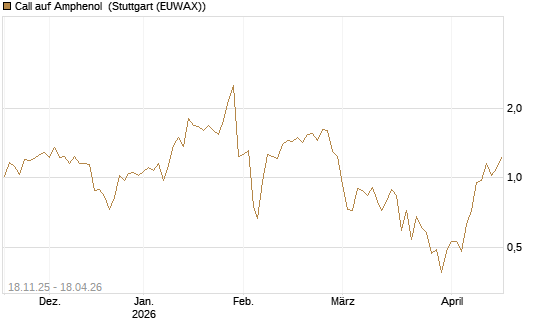 Call auf Amphenol [Morgan Stanley & Co. Int. plc] Chart