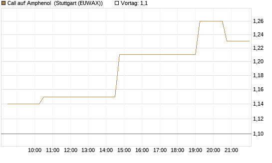 Call auf Amphenol [Morgan Stanley & Co. Int. plc] Chart